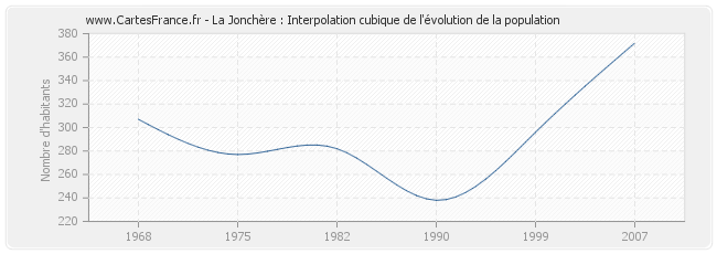 La Jonchère : Interpolation cubique de l'évolution de la population